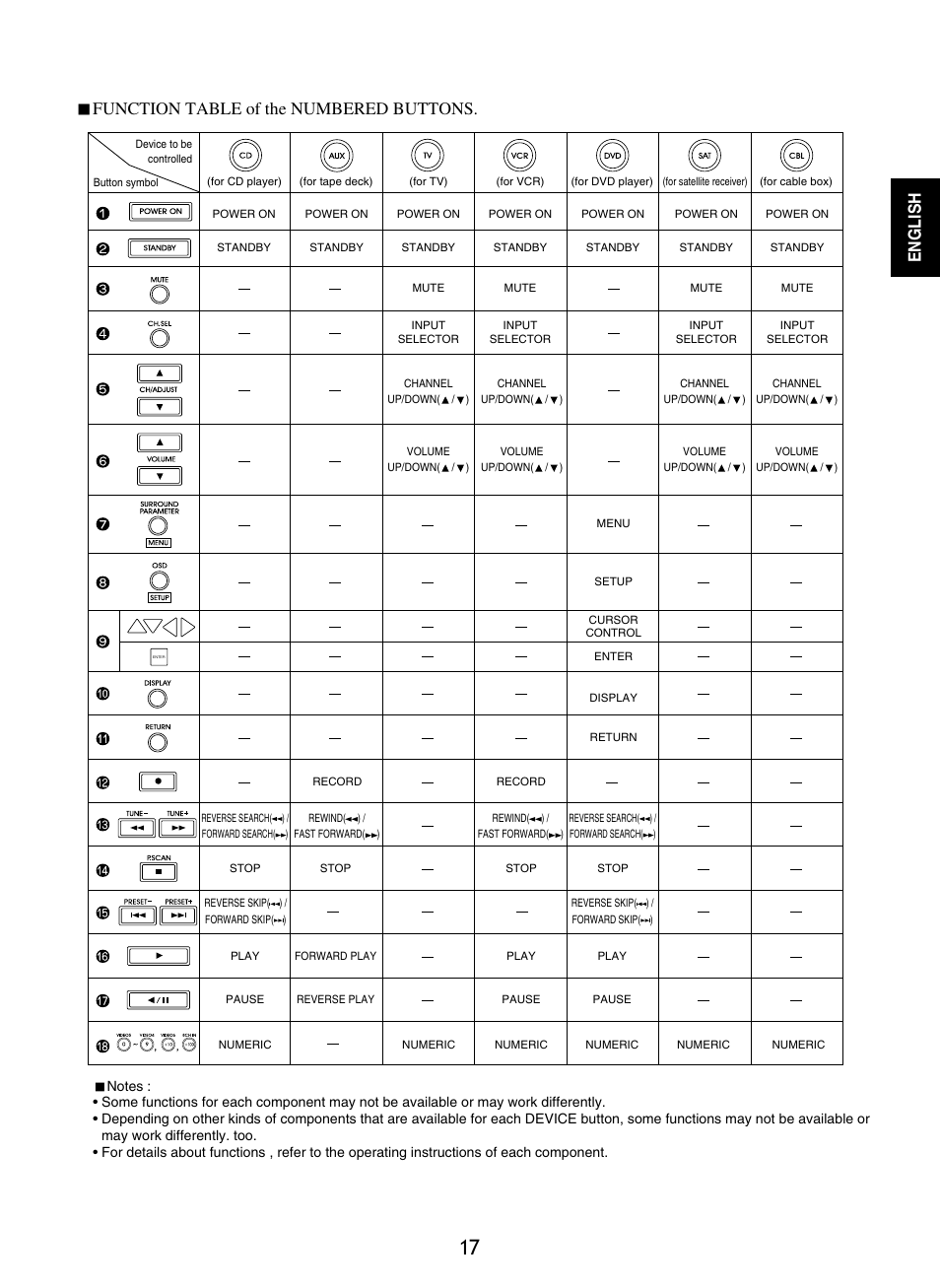 English, Function table of the numbered buttons | Sherwood R-865 User Manual | Page 17 / 76