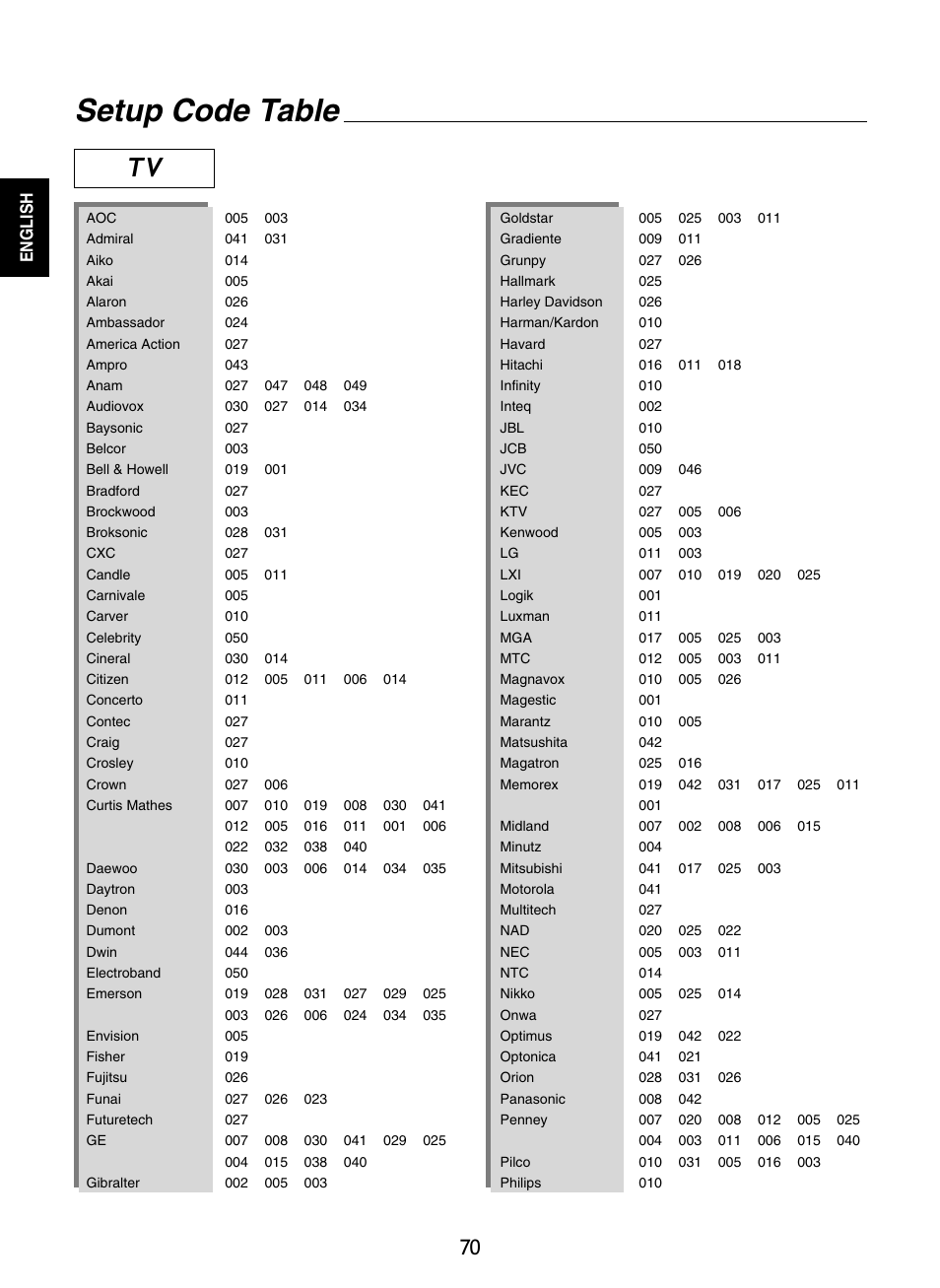 Setup code table | Sherwood R-865 User Manual | Page 70 / 76