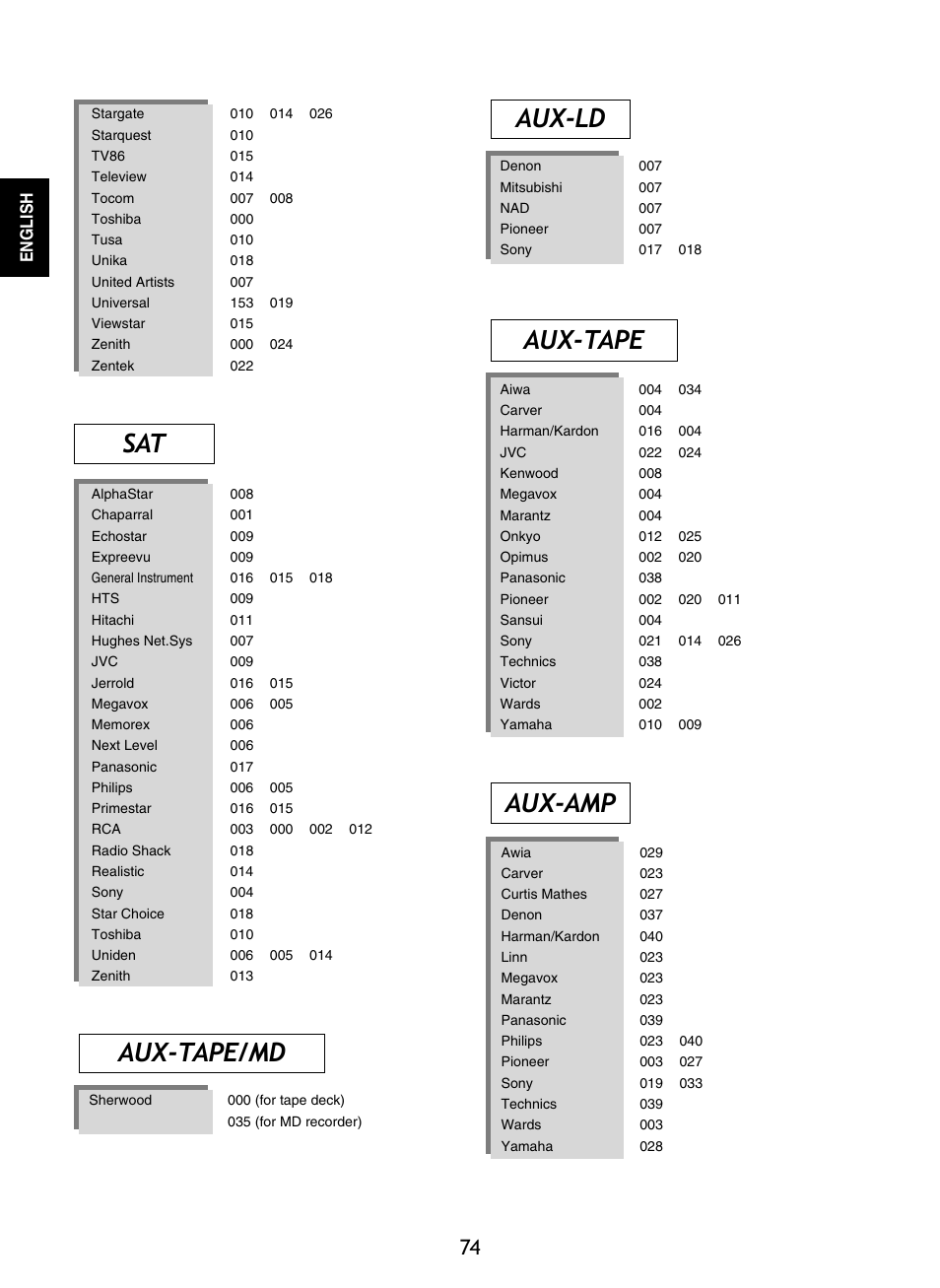 Sat aux-ld, Aux-tape, Aux-amp | Aux-tape/md | Sherwood R-865 User Manual | Page 74 / 76