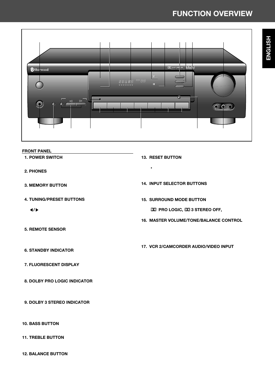 Function overview, English | Sherwood RV-4060R User Manual | Page 5 / 13