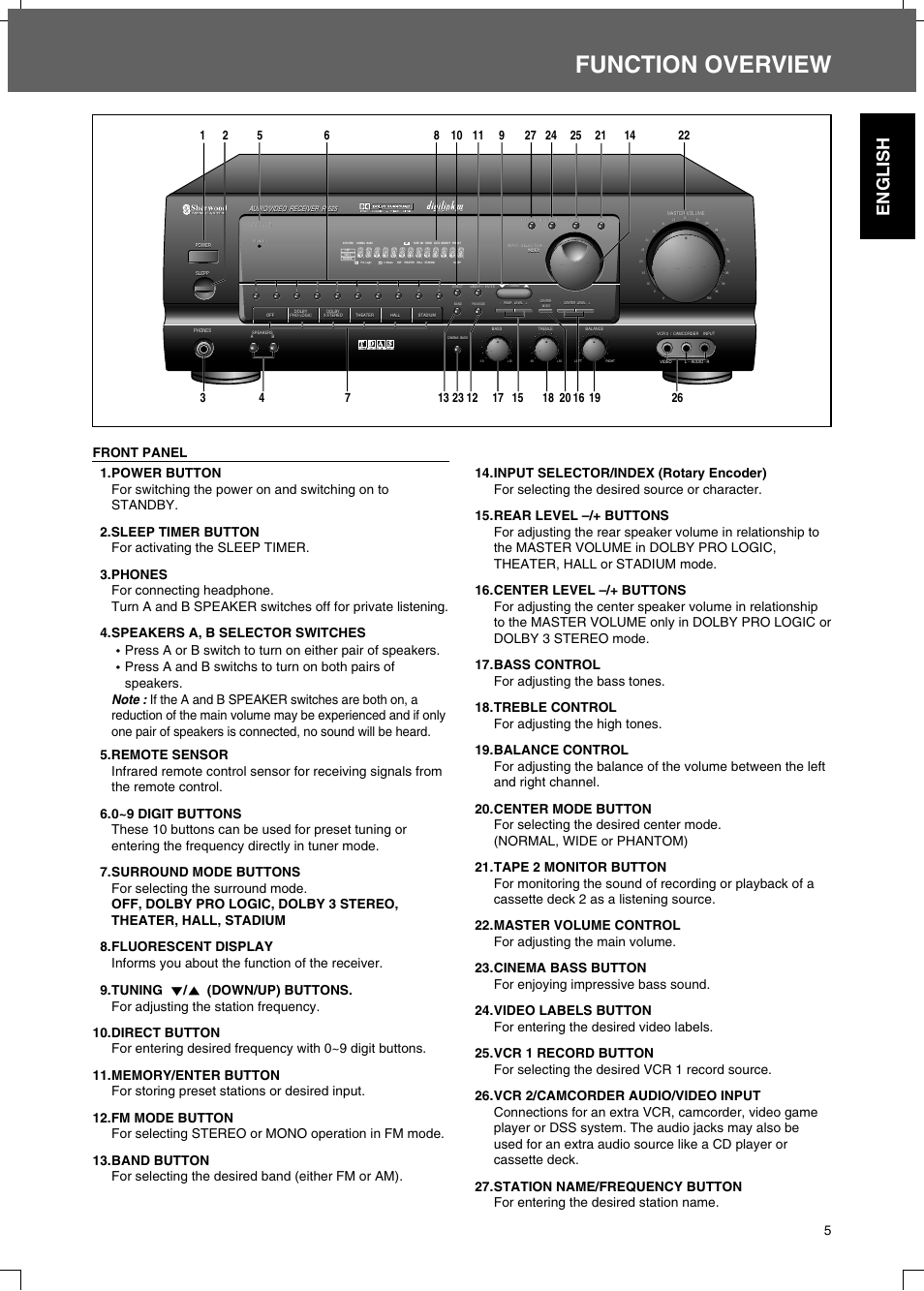 Function overview, English | Sherwood R-525 User Manual | Page 5 / 13