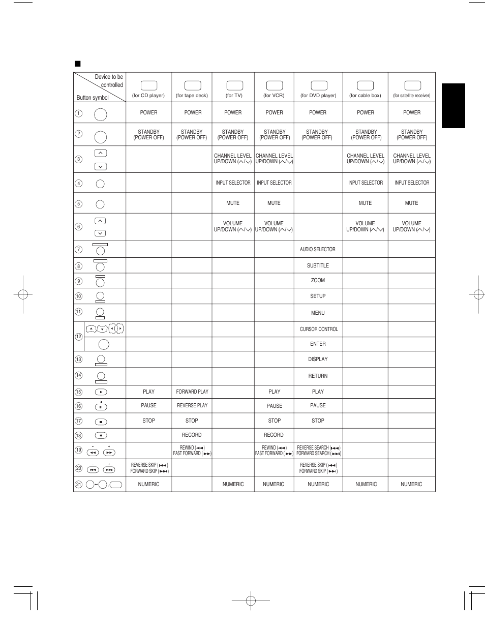 English function table of the numbered buttons | Sherwood R-903R User Manual | Page 11 / 51