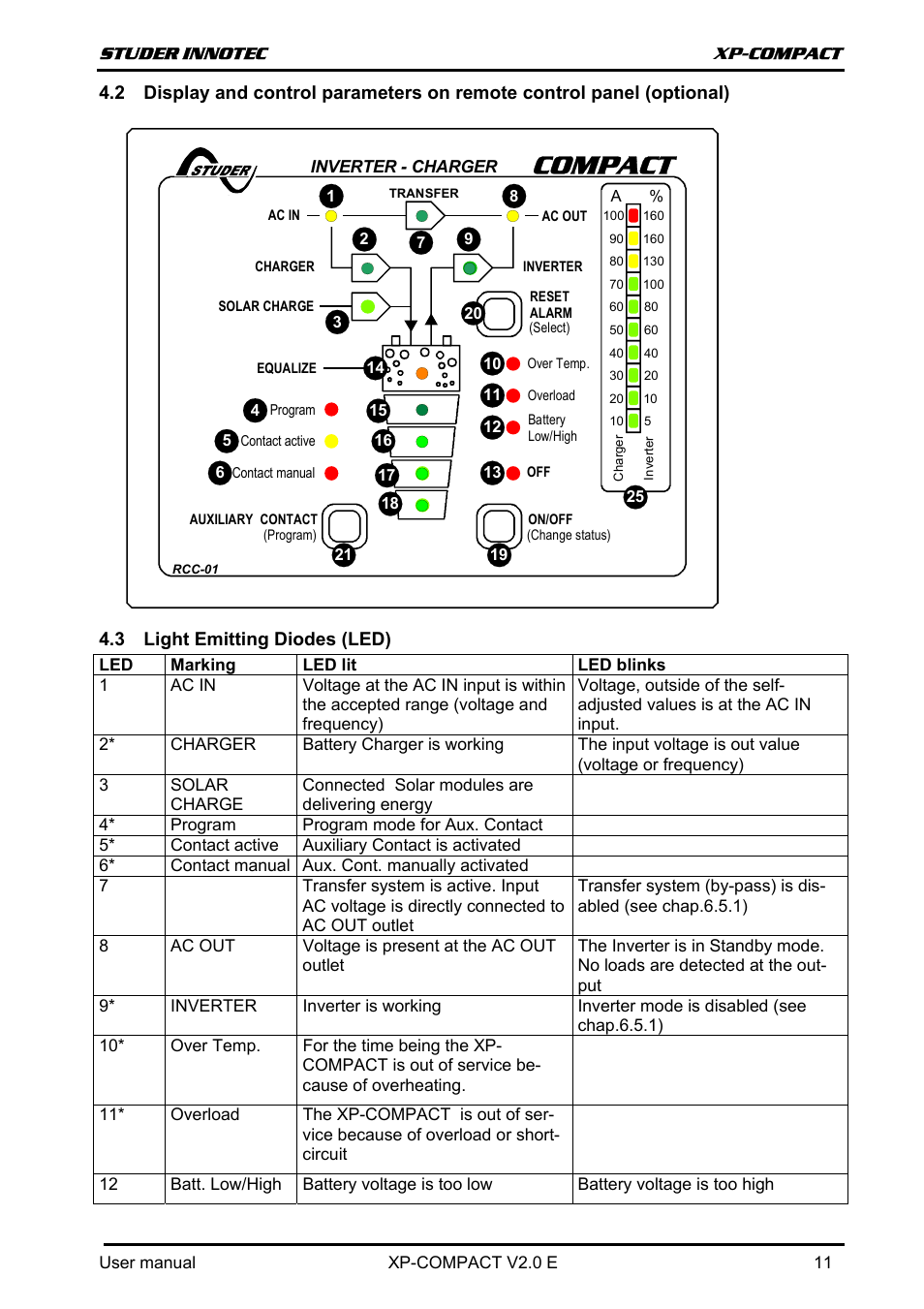 Light emitting diodes (led), Optional, Ight | Mitting, Iodes, Led), Compact | Studer Innotec XPC 1112 User Manual | Page 12 / 22