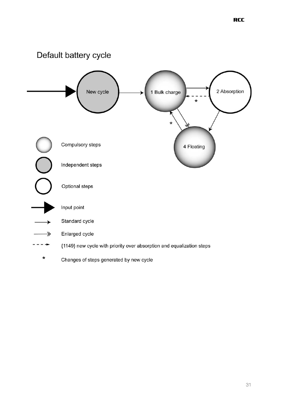 Studer Innotec RCC-03 User Manual | Page 31 / 51