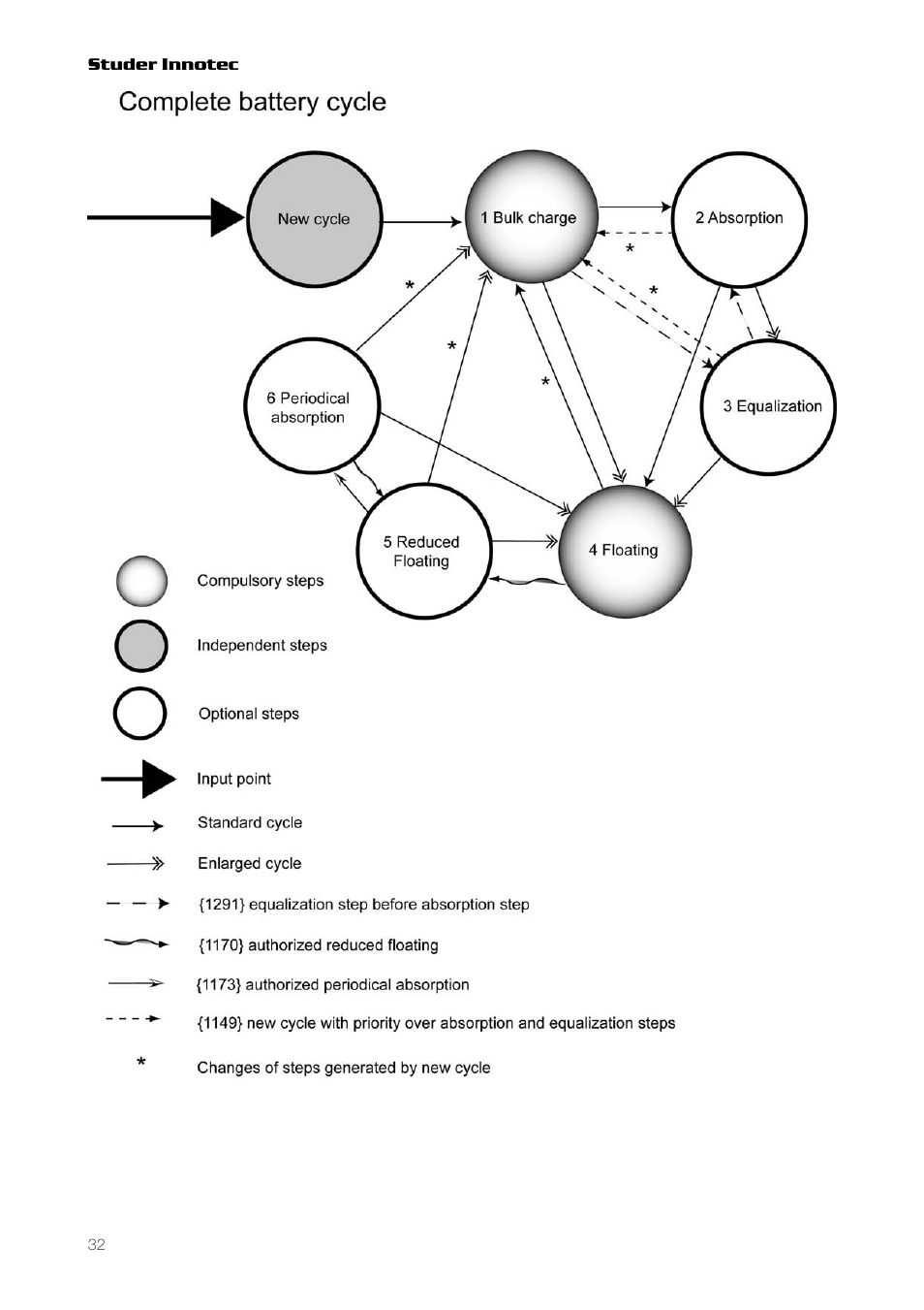 Studer Innotec RCC-03 User Manual | Page 32 / 51
