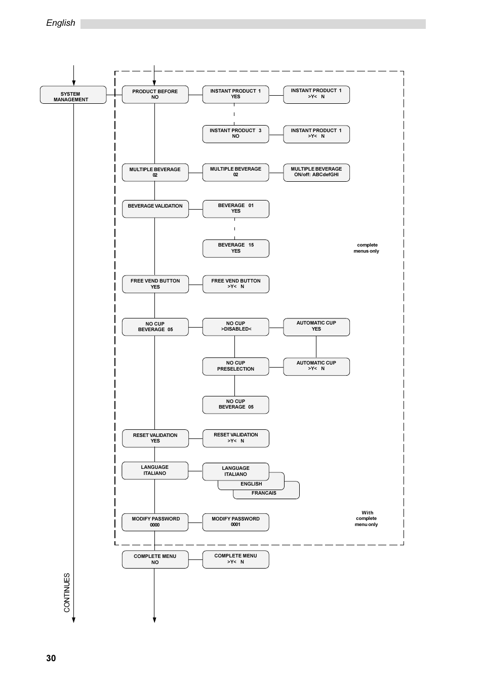 30 english, Continues | Philips Saeco ESPRESSO SG200E User Manual | Page 30 / 68