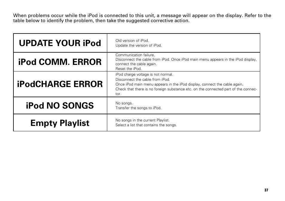 Ipod no songs, Empty playlist ipod comm. error update your ipod, Ipodcharge error | Scion PT546-00080 User Manual | Page 37 / 40