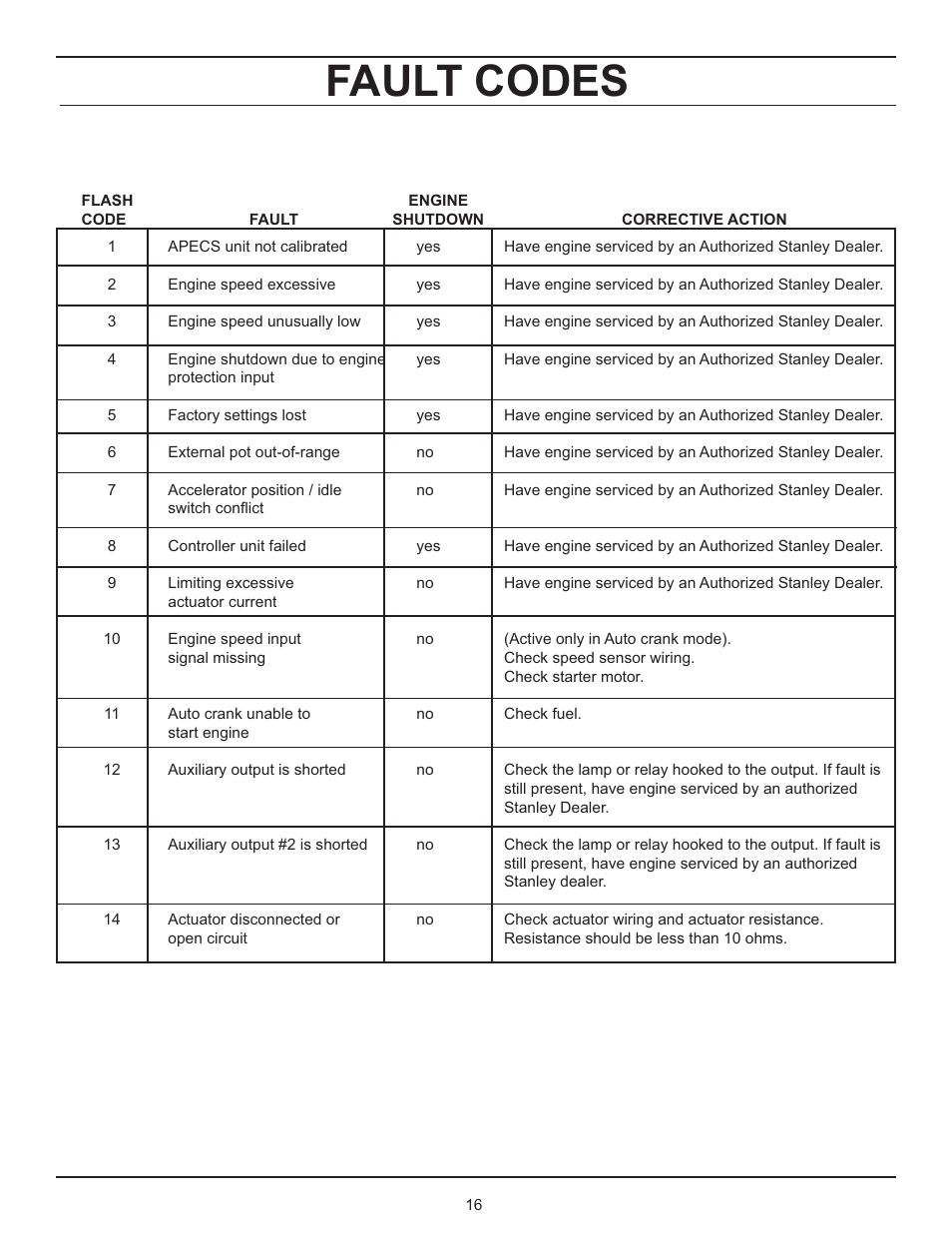 Fault codes | Stanley GT 18B01 User Manual | Page 16 / 30