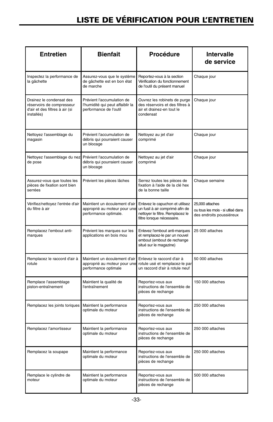 Liste de vérification pour l’entretien, Entretien bienfait procédure intervalle de service | Bostitch EHF1838K User Manual | Page 33 / 34