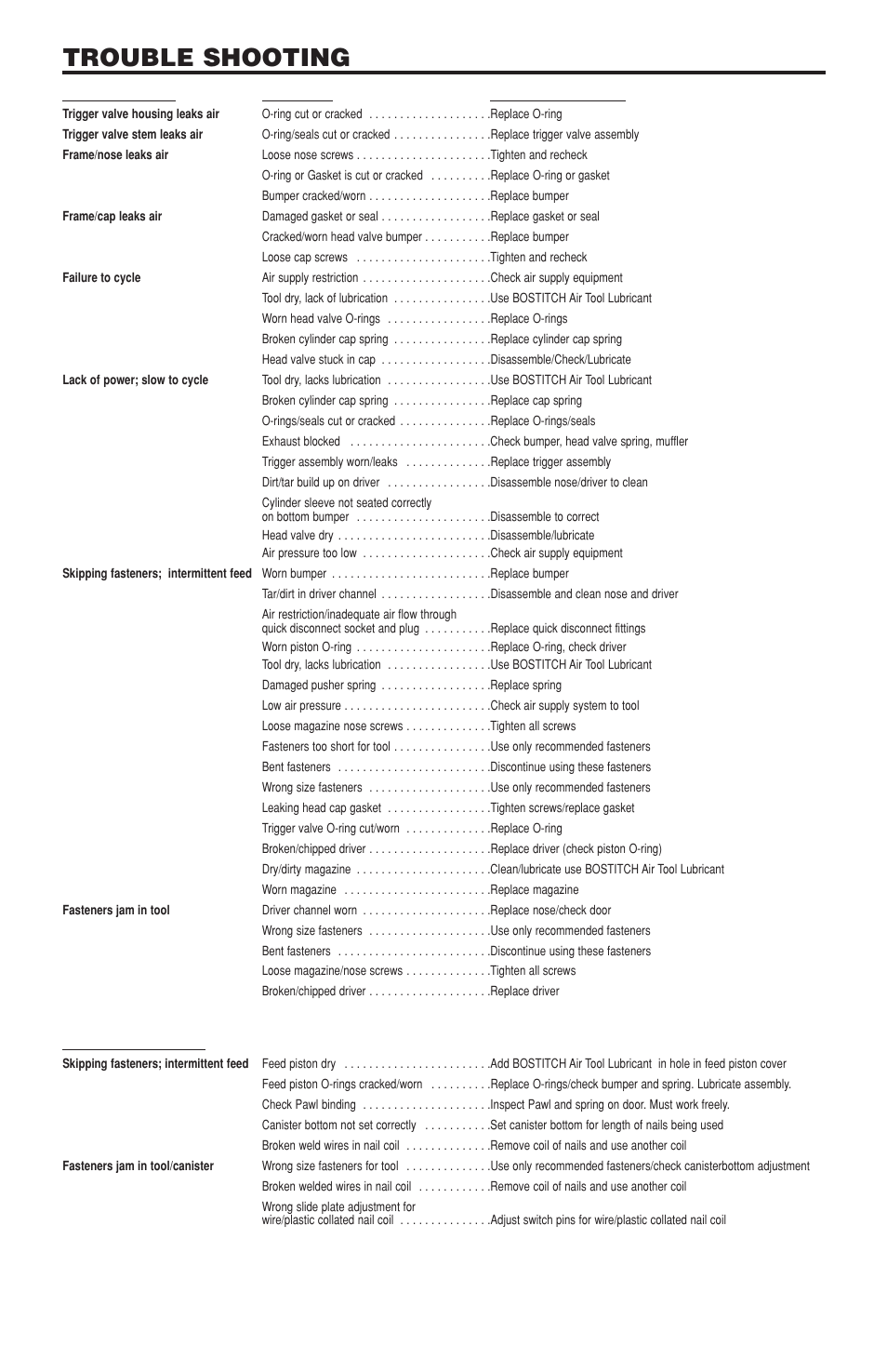 Trouble shooting, Problem cause correction, Coil nailers | Bostitch N100CPP User Manual | Page 10 / 32
