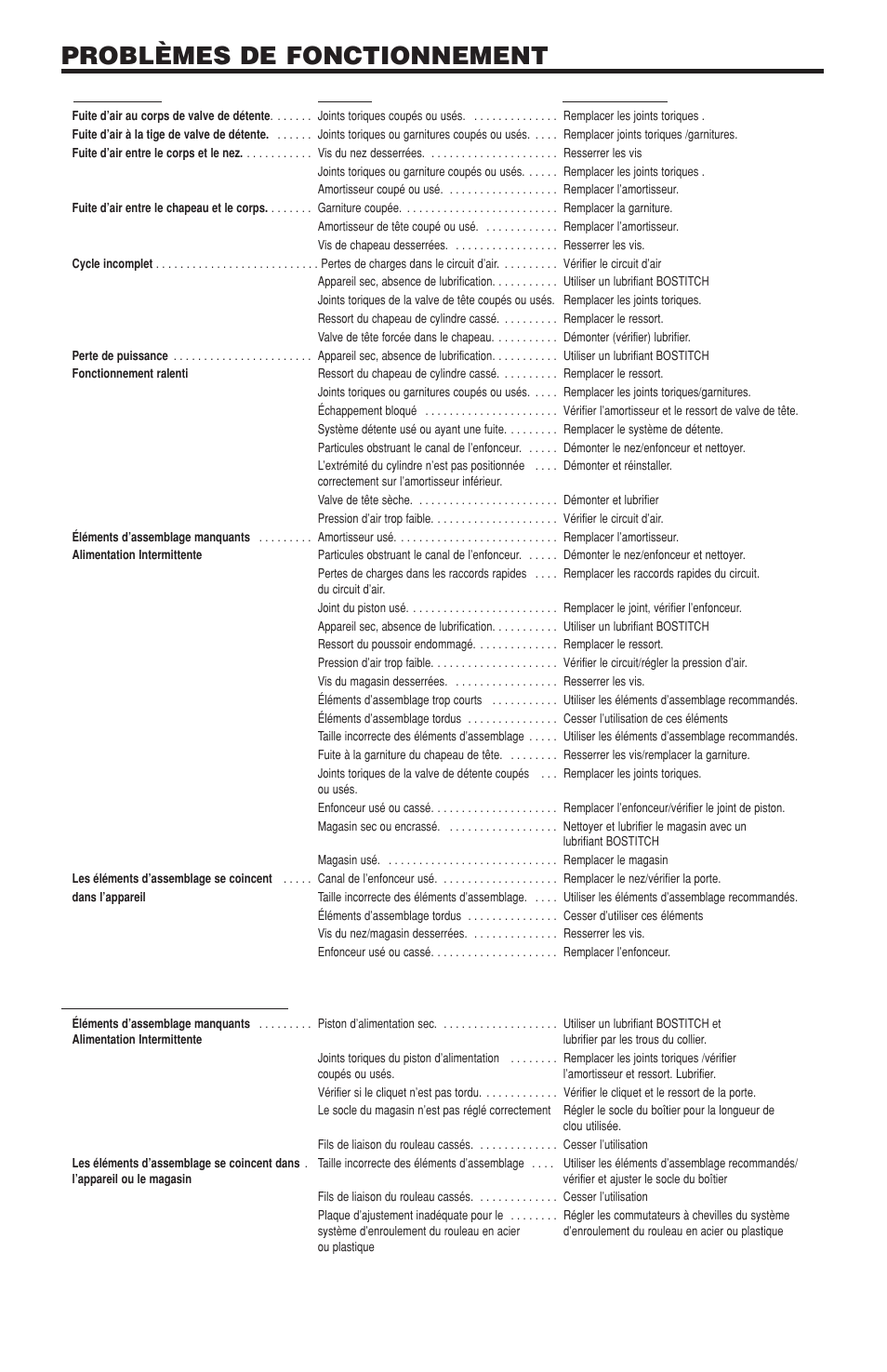 Problèmes de fonctionnement, Appareil à rouleau | Bostitch N100CPP User Manual | Page 30 / 32