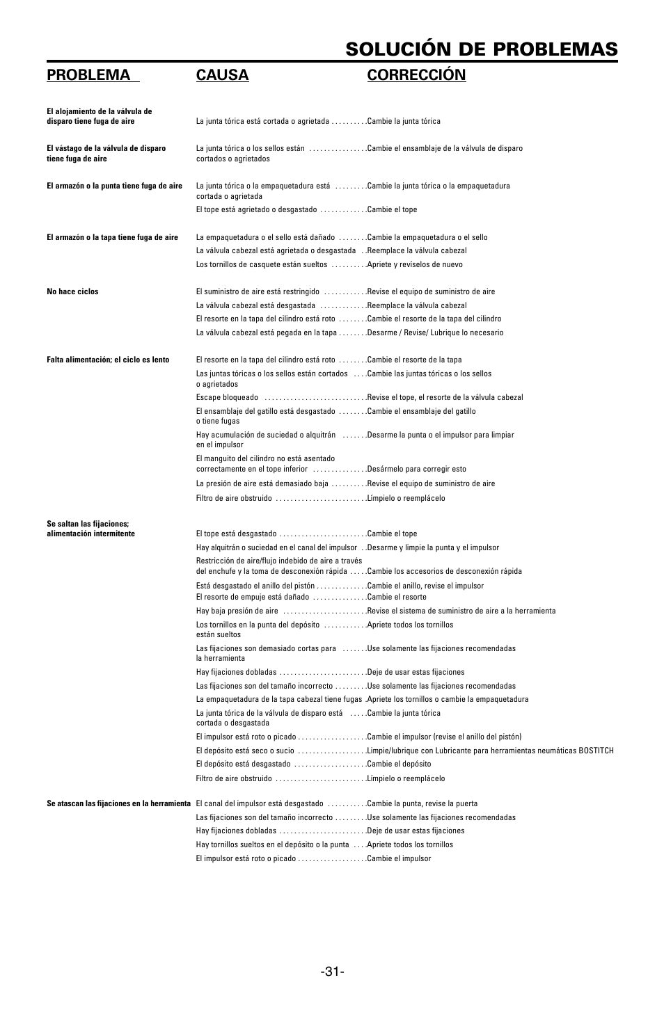 Solución de problemas, Problema causa corrección | Bostitch FN1664 User Manual | Page 31 / 50