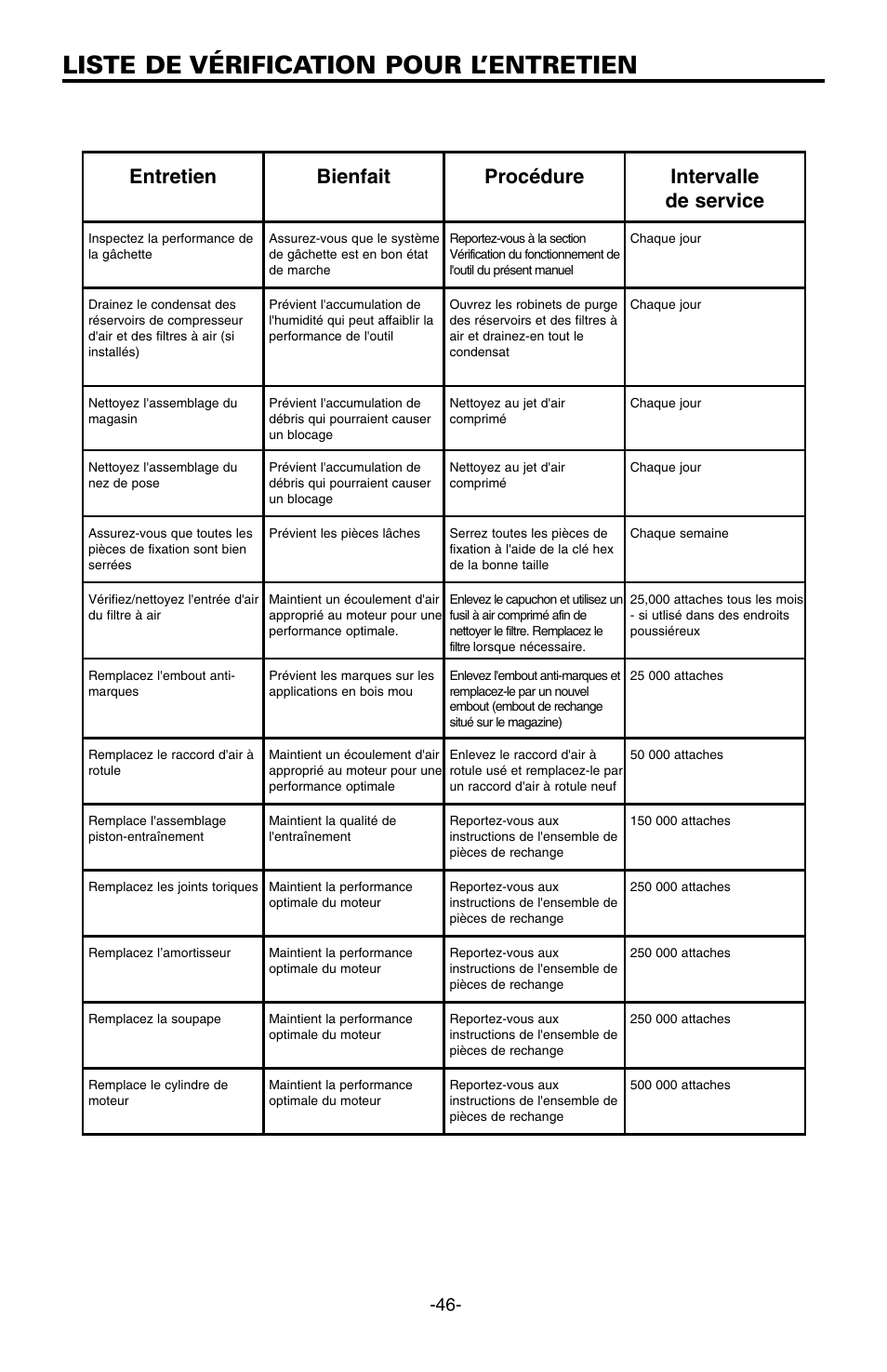Liste de vérification pour l’entretien, Entretien bienfait procédure intervalle de service | Bostitch FN1664 User Manual | Page 46 / 50