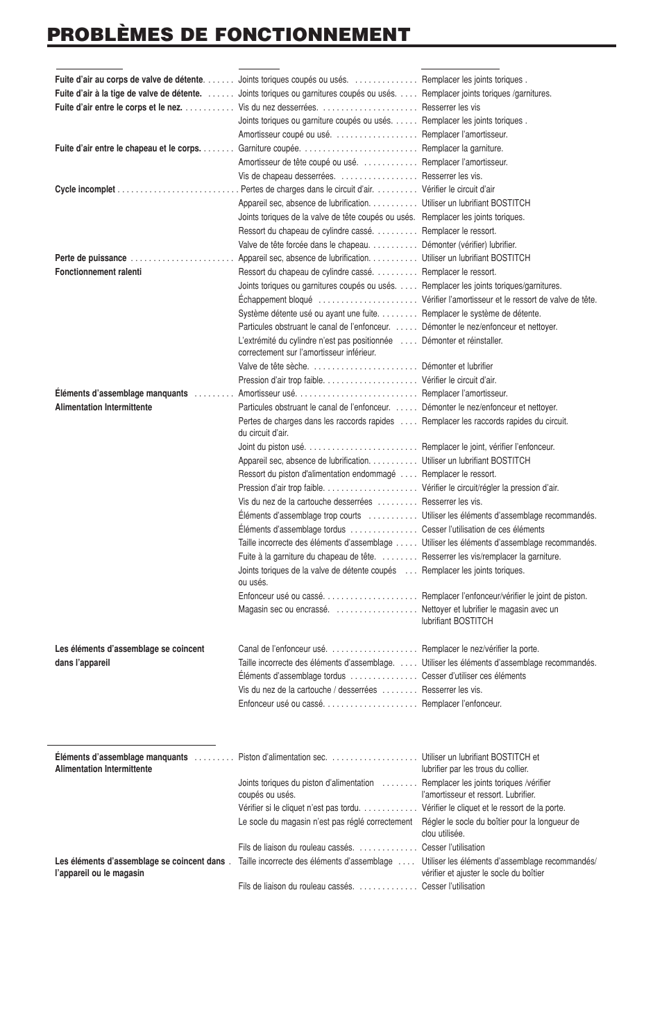 Problèmes de fonctionnement, Appareil à rouleau | Bostitch N58C User Manual | Page 30 / 32