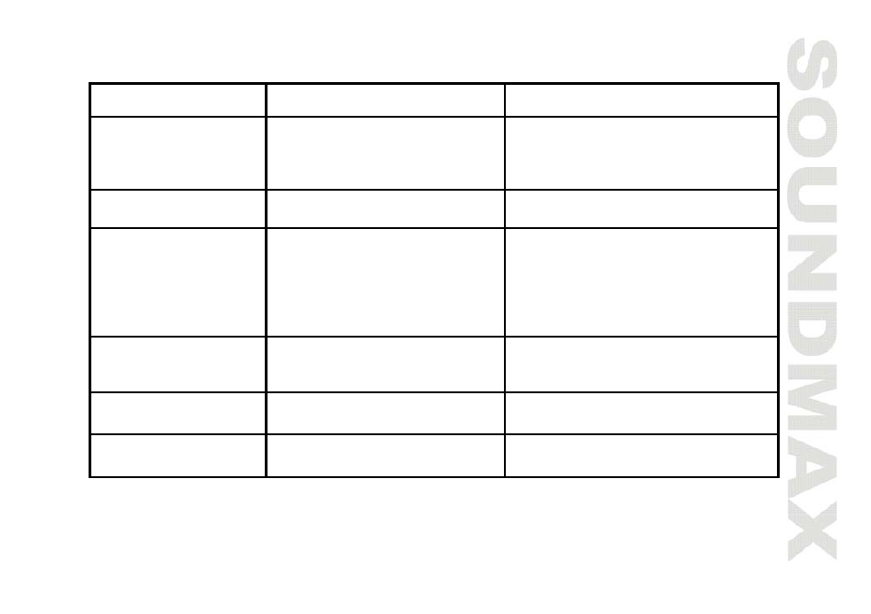 Troubleshooting guide | SoundMax SM-CMD2022 User Manual | Page 37 / 85