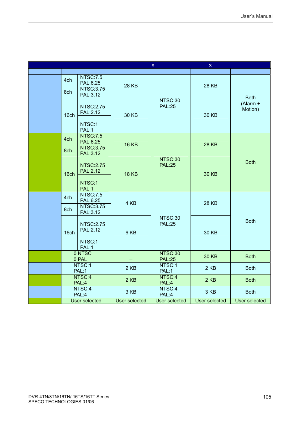 Appendix b: record configuration | Speco Technologies DVR-16TT User Manual | Page 106 / 139