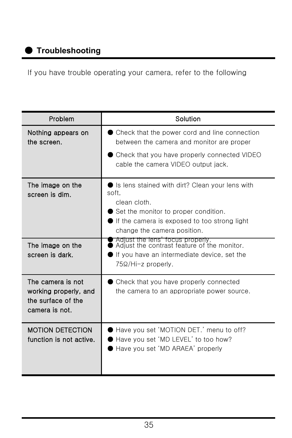Troubleshooting | Speco Technologies CVC-6246IHR User Manual | Page 36 / 41
