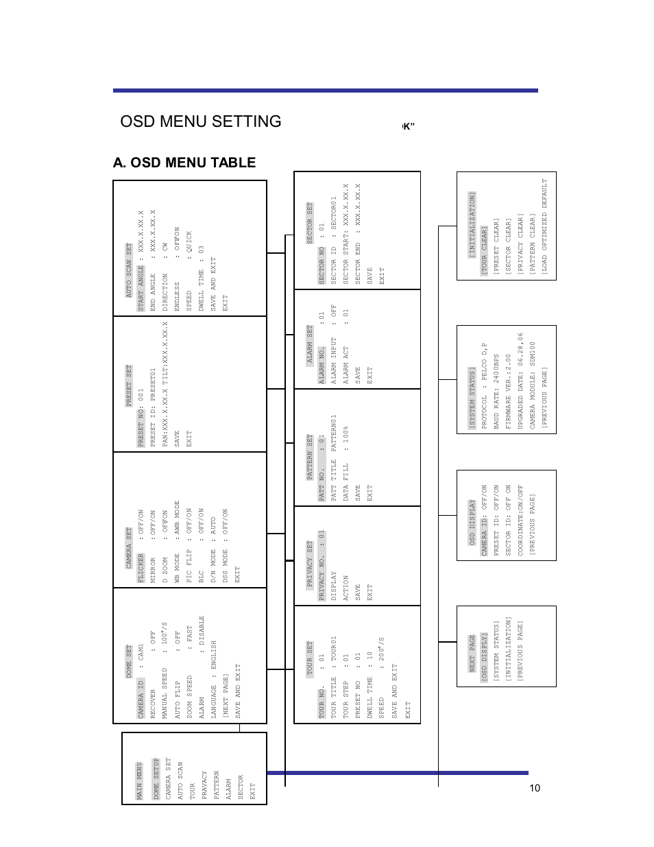 Osd menu setting, A. osd menu table | Speco Technologies 10X PAN-TILT HTSD10X User Manual | Page 10 / 29