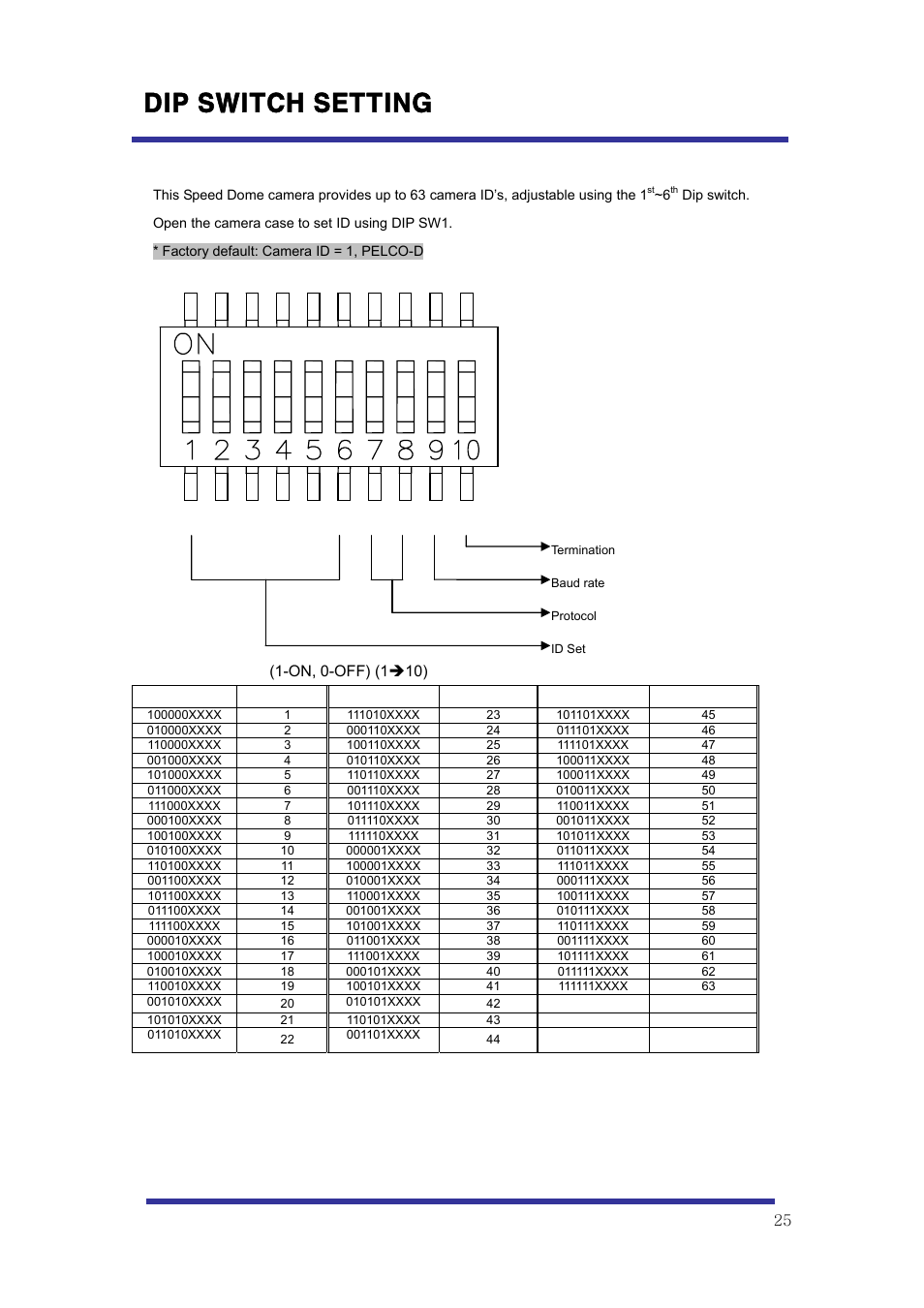 Dip switch setting, A-1. dip sw setting, A-2. id setting | Speco Technologies 10X Pan-Tilt Speed Dome Camera HITSD10X User Manual | Page 25 / 32