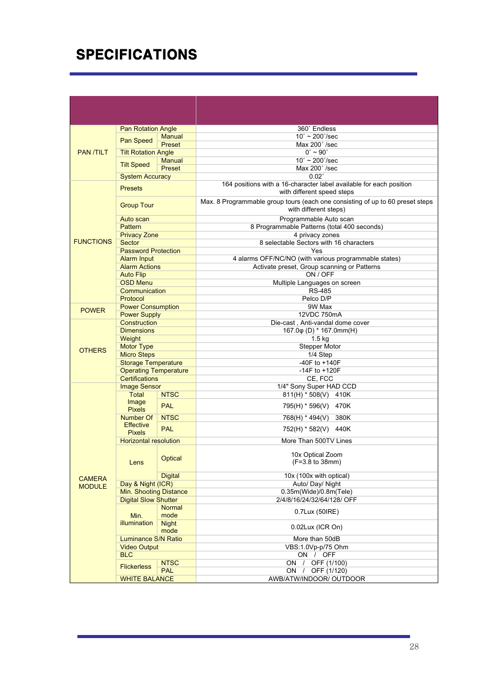 Specifications, Model htsd10x | Speco Technologies 10X Pan-Tilt Speed Dome Camera HITSD10X User Manual | Page 28 / 32