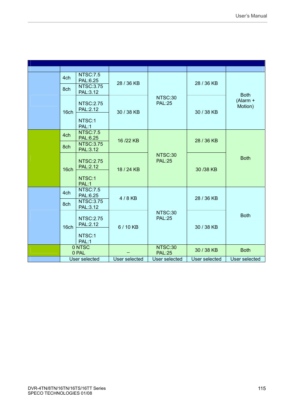 Appendix b: record configuration | Speco Technologies DVR-16TS User Manual | Page 116 / 148