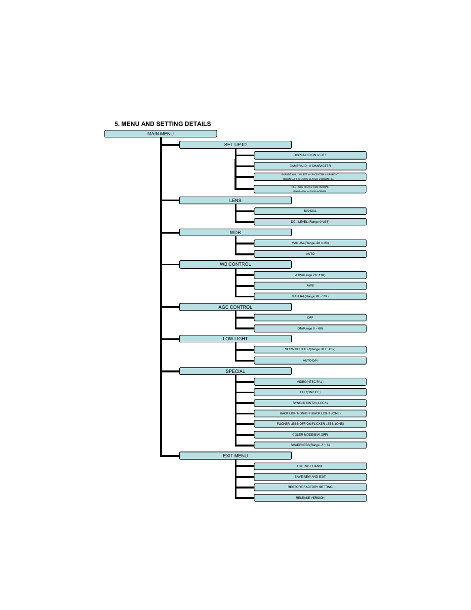 Menu and setting details | Speco Technologies WDR-R3 User Manual | Page 11 / 16