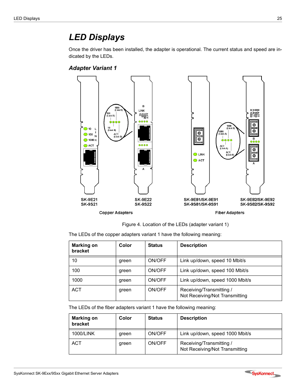 Led displays, Figure 4: location of the leds (adapter variant 1) | SysKonnect SK-9Sxx User Manual | Page 25 / 54