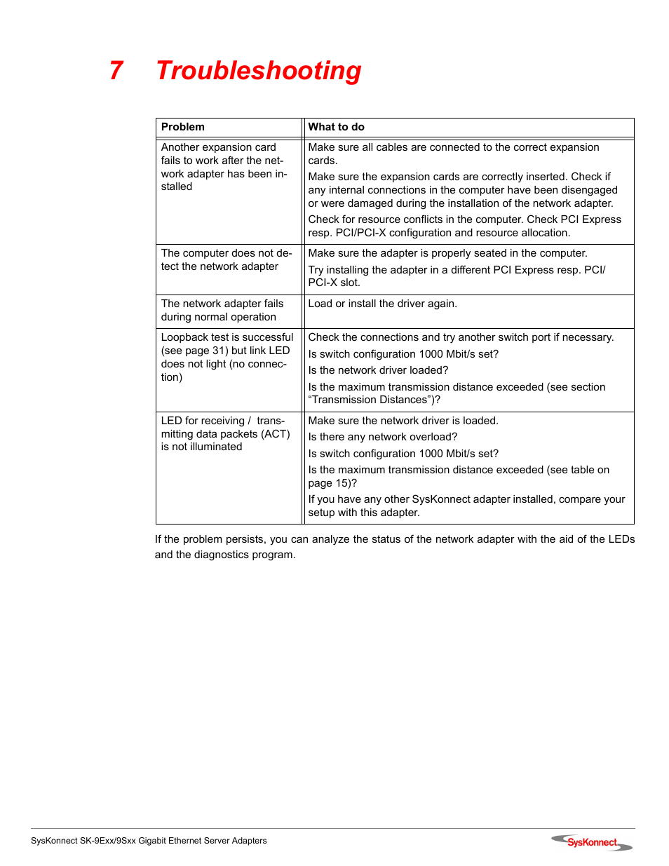 7 troubleshooting, D chapter 7 “troubleshooting”), 7troubleshooting | SysKonnect SK-9Sxx User Manual | Page 41 / 54