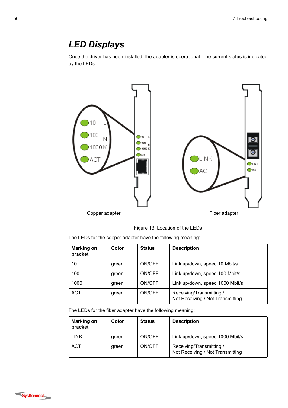 Led displays, Location of the leds | SysKonnect SK-98xx V2.0 User Manual | Page 56 / 66