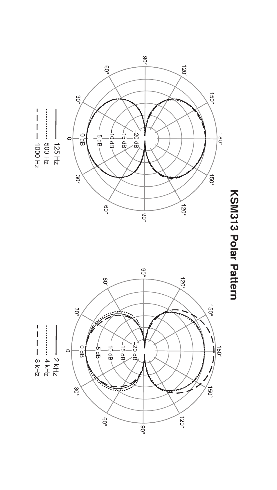 Ksm313 polar pattern | Shure ROSWELLITE KSM313 User Manual | Page 8 / 12