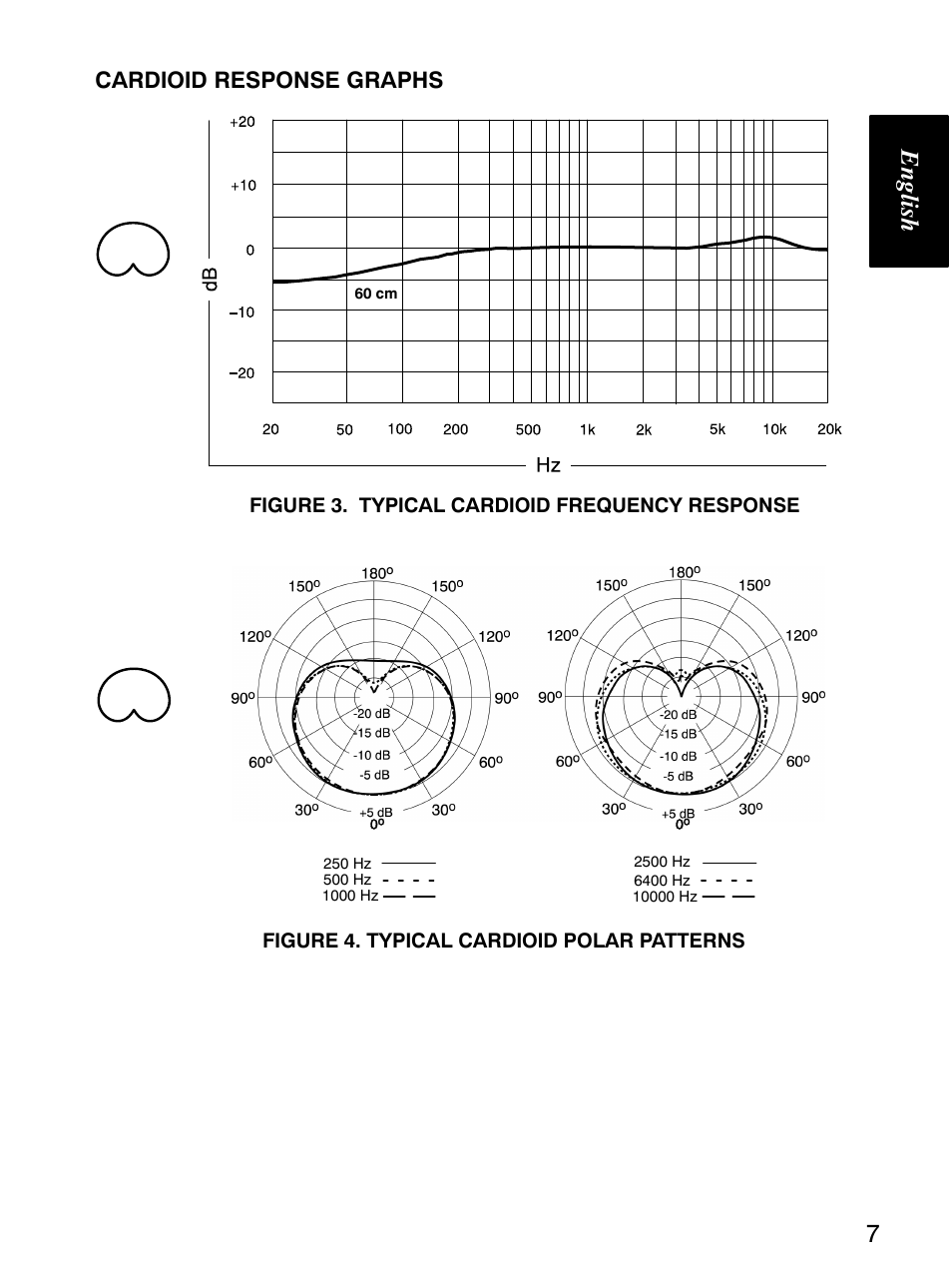 English 7, Cardioid response graphs | Shure KSM141 User Manual | Page 8 / 11