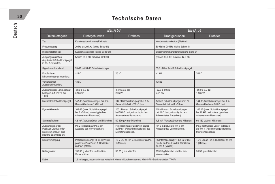 Technische daten, Deutsch, Beta 53 beta 54 | Shure 53 User Manual | Page 32 / 66