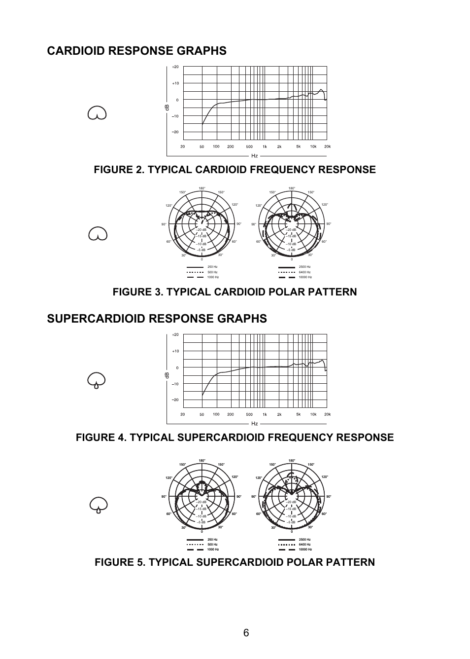 Cardioid response graphs, Supercardioid response graphs | Shure KSM9 User Manual | Page 8 / 10