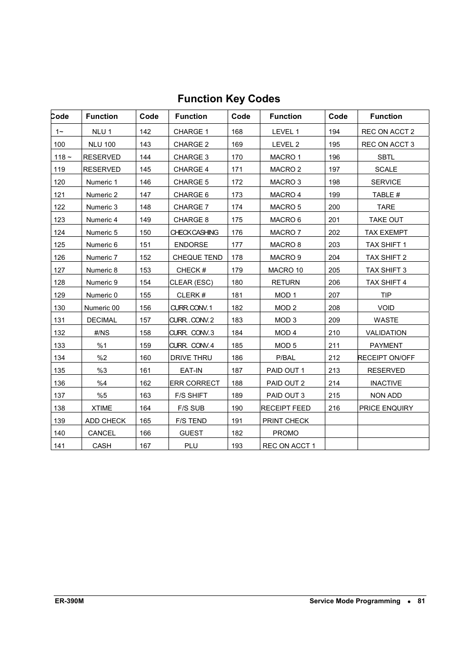 Function key codes | Sam4s ER-390M User Manual | Page 89 / 187