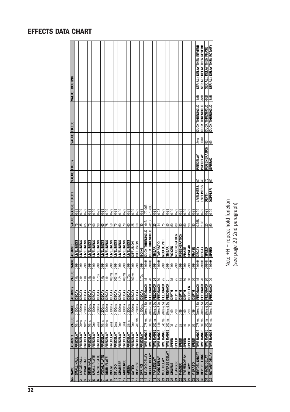 Effects data chart | SoundCraft MFX User Manual | Page 32 / 48