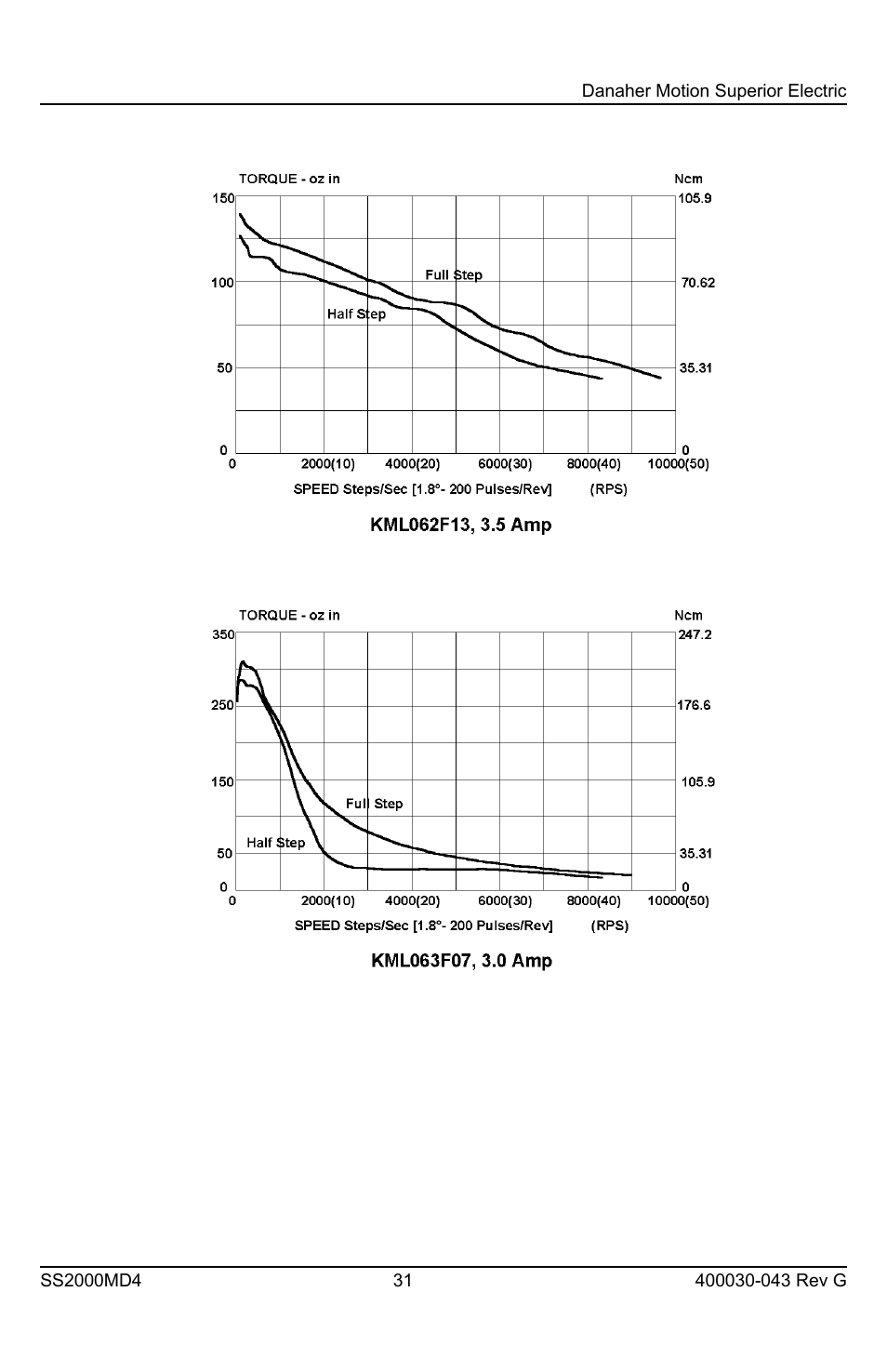 Superior SLO-SYN SS2000MD4 User Manual | Page 31 / 36