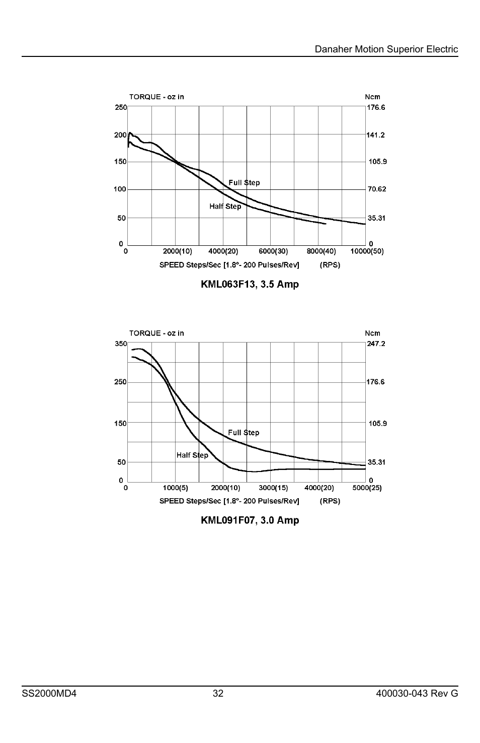 Superior SLO-SYN SS2000MD4 User Manual | Page 32 / 36