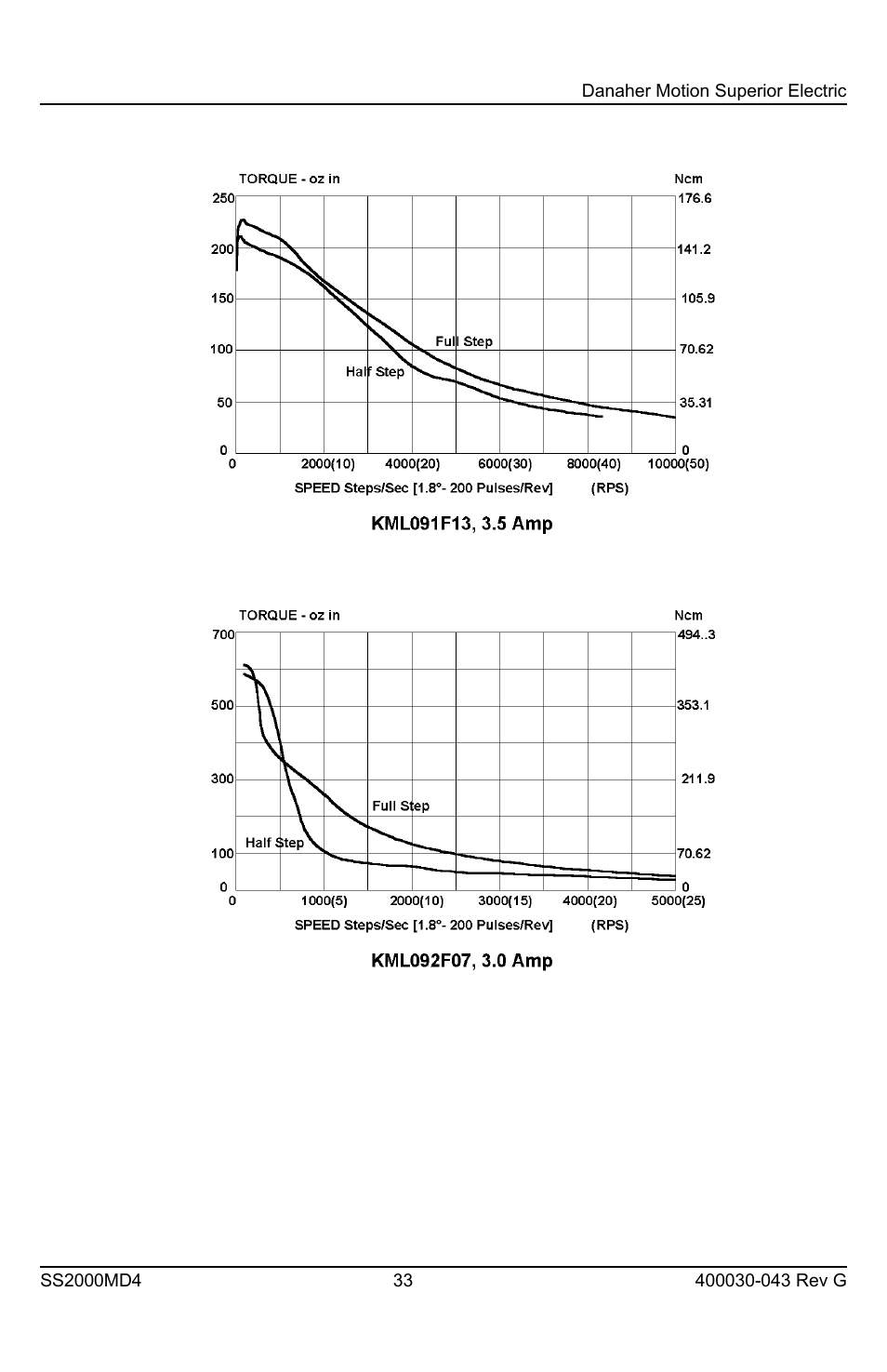 Superior SLO-SYN SS2000MD4 User Manual | Page 33 / 36