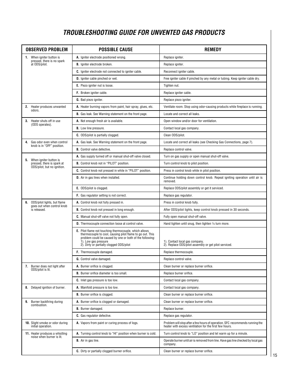 Troubleshooting guide for unvented gas products, Observed problem possible cause remedy | Superior Standard Series Unvented Decorative Gas Fireplaces VFPF-CMN-2 User Manual | Page 15 / 24