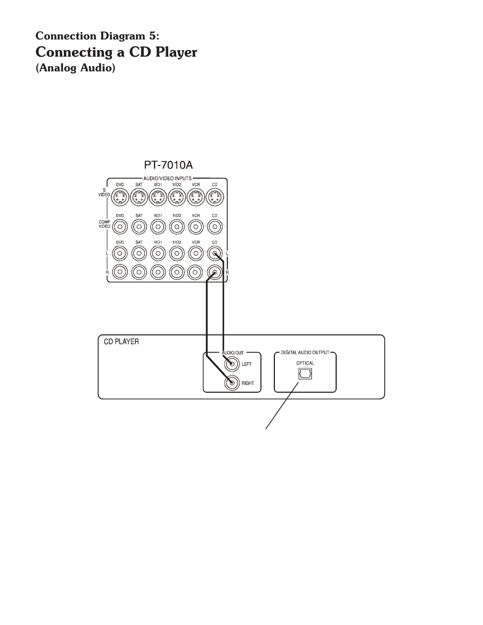 Connecting a cd player | Sherbourn Technologies PT-7010A User Manual | Page 19 / 62