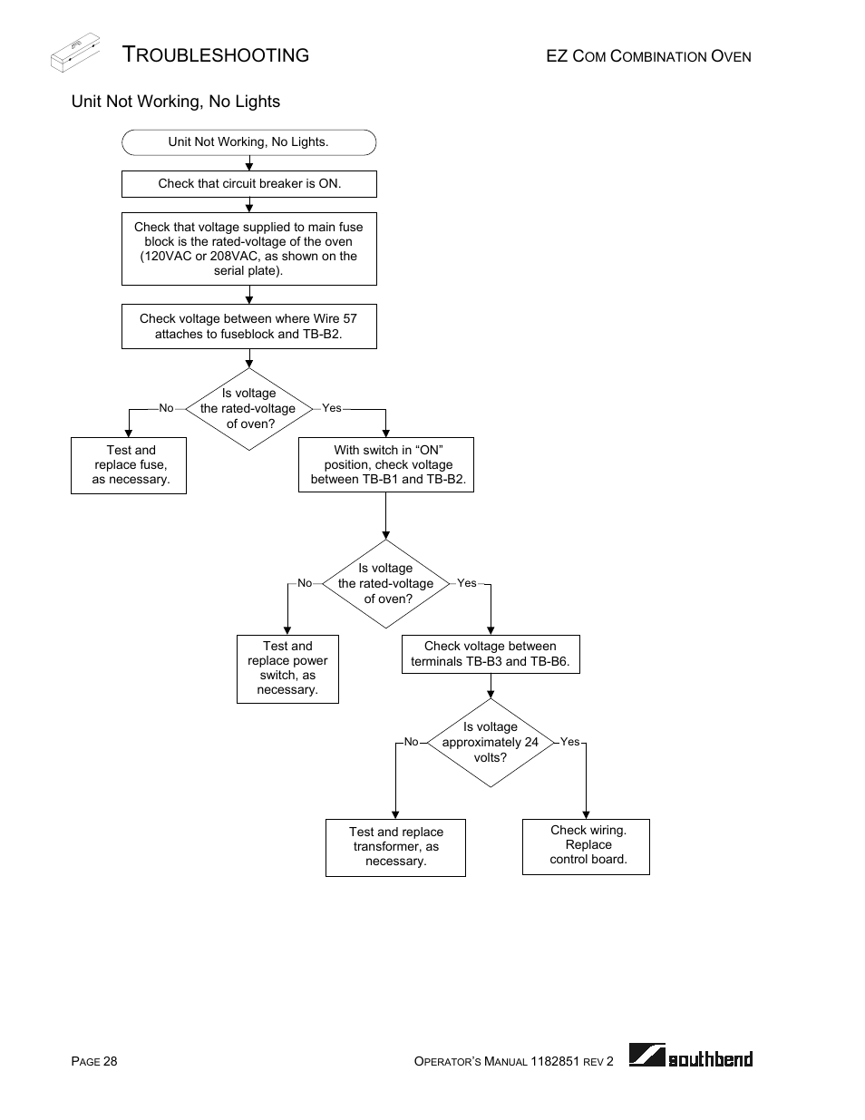 Unit not working, no lights, Roubleshooting, Ez c | Southbend CG/22SC User Manual | Page 28 / 52