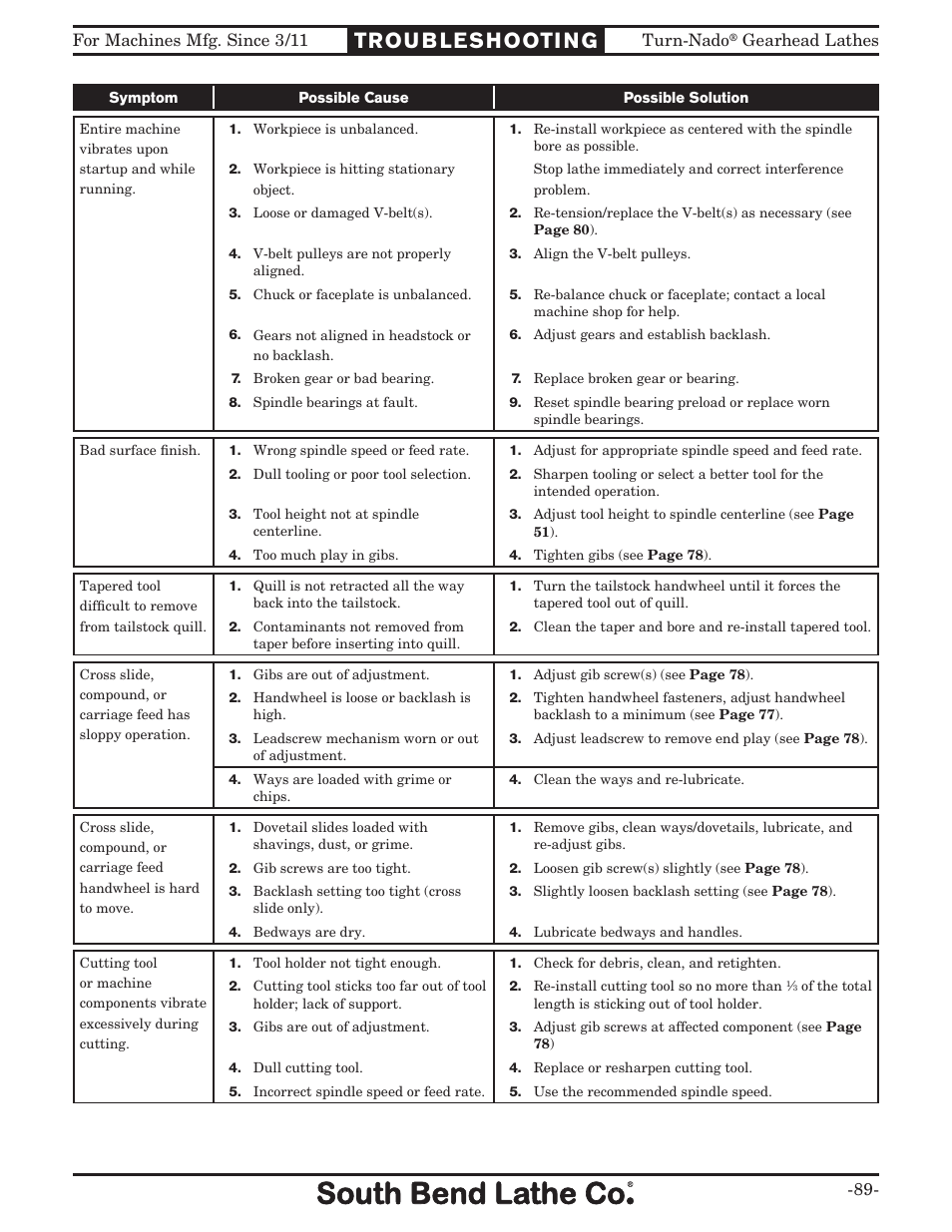 Troubleshooting | Southbend Turn-nado Gearhead Lathe w/ Dro 21" x 60" sb1046pf User Manual | Page 91 / 140