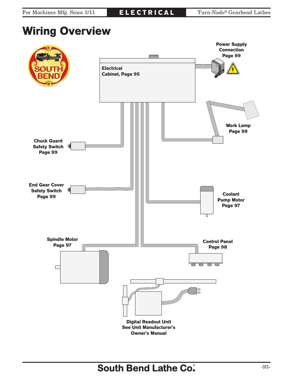 Wiring overview | Southbend Turn-nado Gearhead Lathe w/ Dro 21" x 60" sb1046pf User Manual | Page 95 / 140