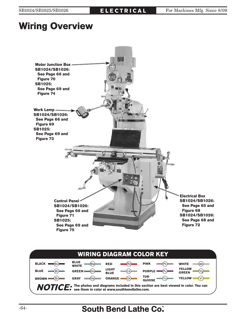 Wiring overview, Notice, Wiring diagram color key | Southbend SOUTH BEND LATHE CO.. SB1024 User Manual | Page 66 / 100