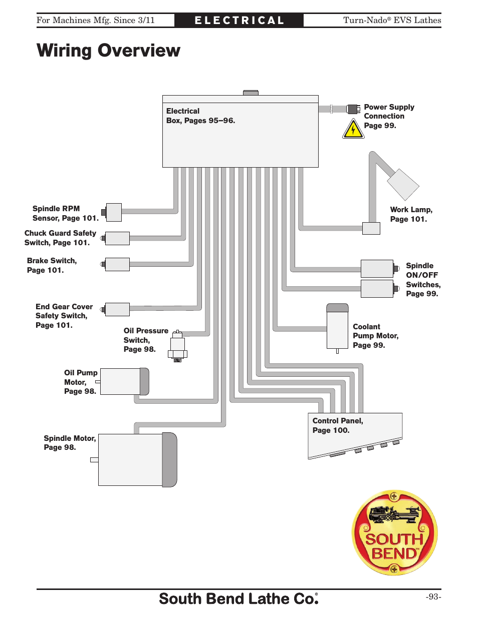 Wiring overview | Southbend Turn-Nado EVS w/DRO SB1042PF User Manual | Page 95 / 140