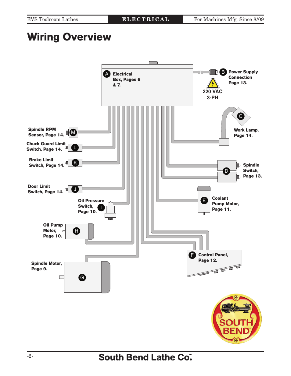 Wiring overview | Southbend 16" x 60" Lathe 440V w/ Dro sb1015f User Manual | Page 96 / 148