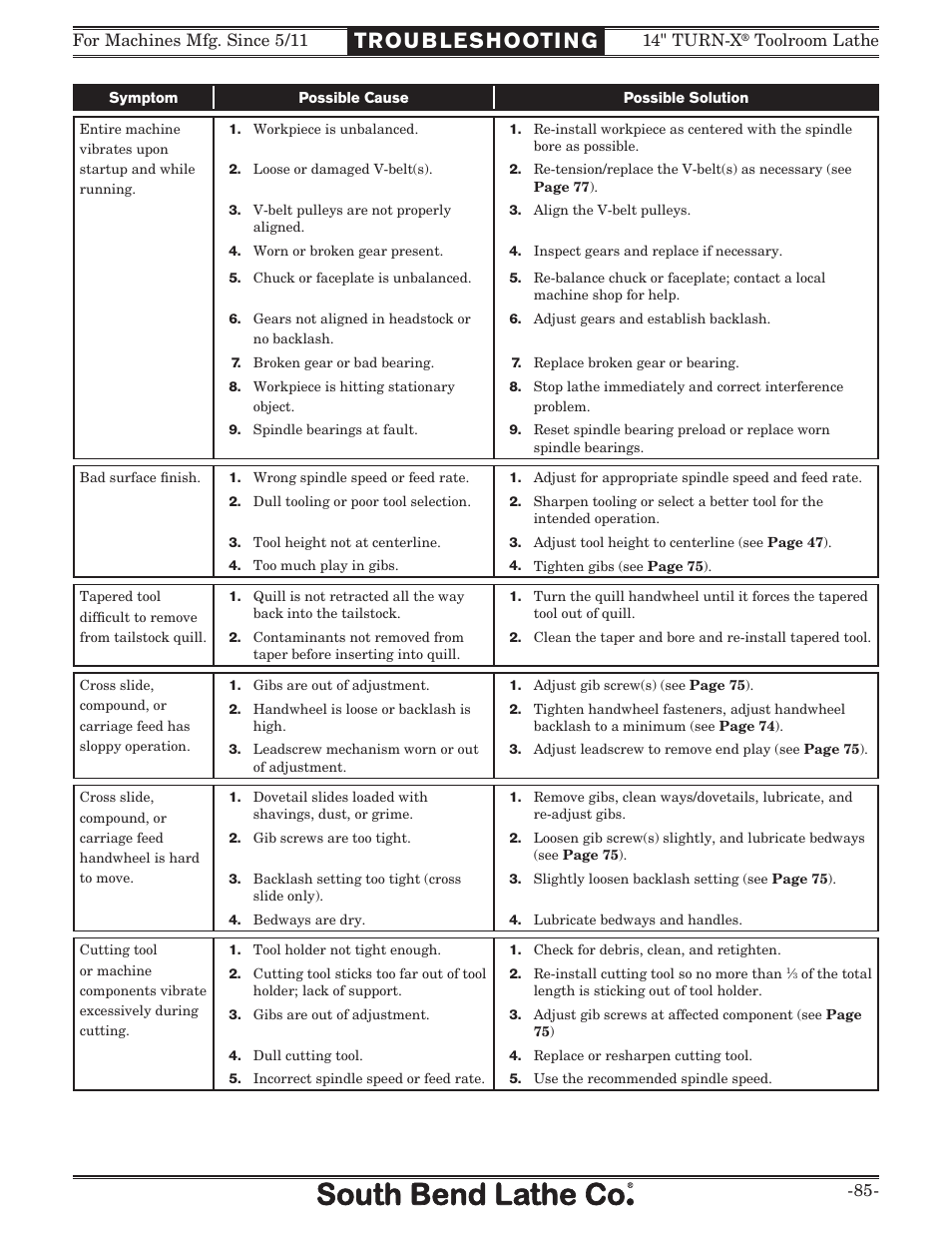 Troubleshooting | Southbend 14" Turn-X Toolroom Lathe 14"x 40" sb1039 User Manual | Page 87 / 132