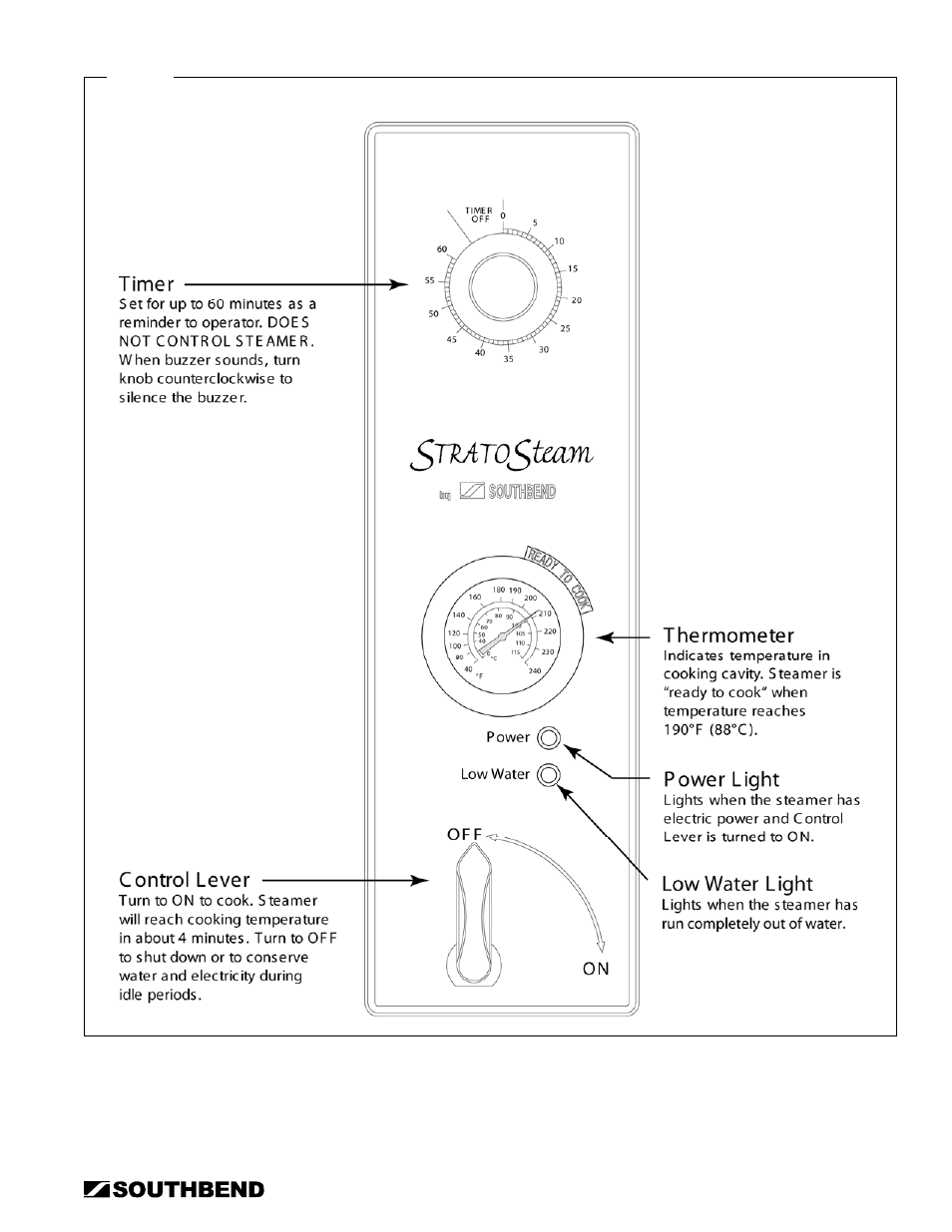 Controls | Southbend STRE-3EZ User Manual | Page 9 / 44