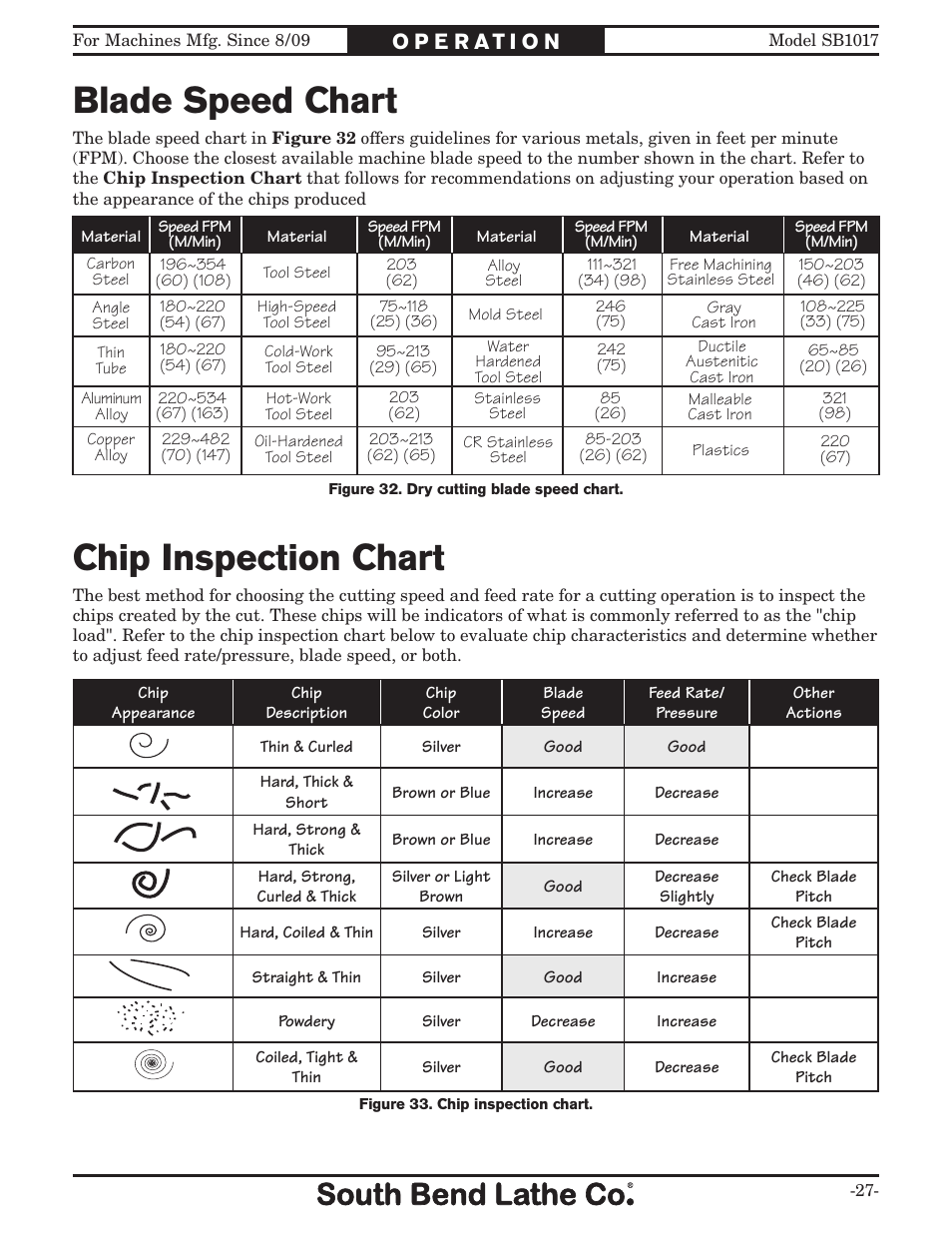 Blade speed chart, Chip inspection chart | Southbend SB1017 User Manual | Page 29 / 56