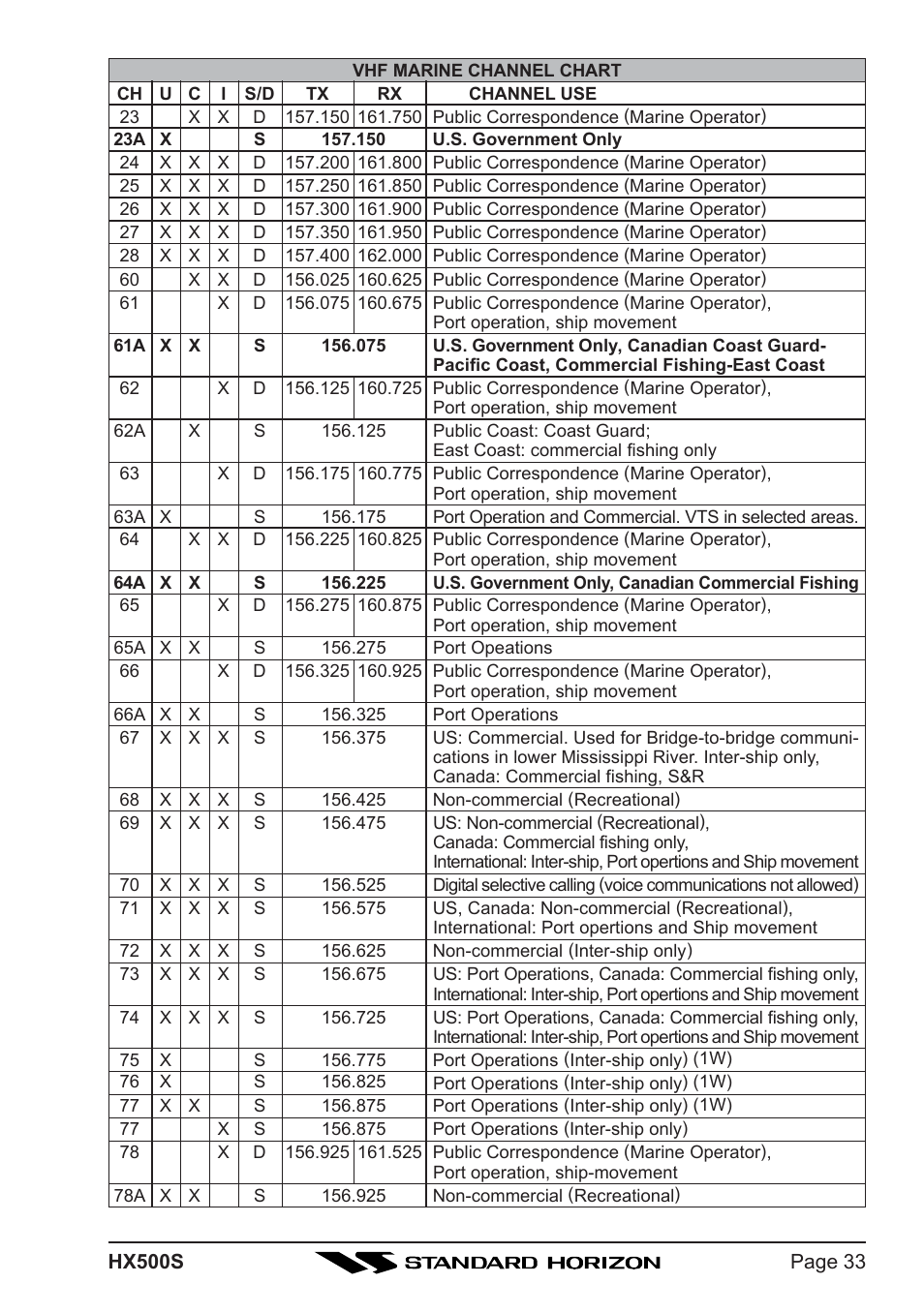 Standard Horizon Hx500s User Manual | Page 35 / 44